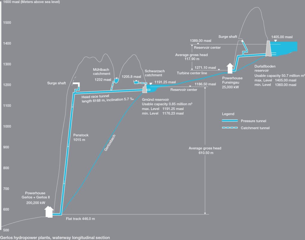 Voith Hydro Karte_Gerlos_Schnitt
