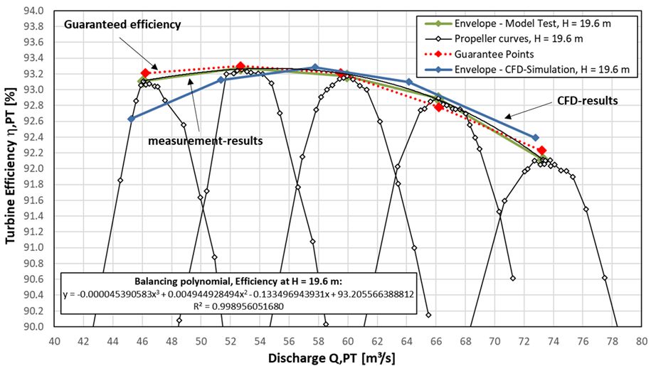 Figure 5: Detailed comparison of the turbine efficiency calculated by means of CFD and measured on the test rig at nominal head