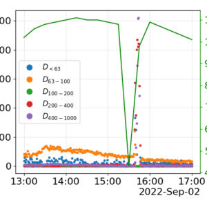 Figure 10: PSD of a flushing process on 2nd of September Figure 10: PSD of a flushing process on 2nd of September