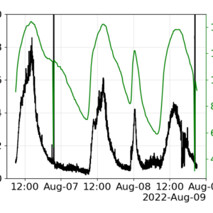 Figure 3: Daily profile at high flow rate Abbildung_3