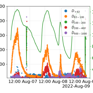 Figure 4: PSD at high flow rate Figure 4: PSD at high flow rate