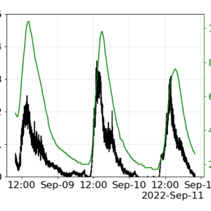 Figure 5: Daily profile at low flow rate Figure 5: Daily profile at low flow rate