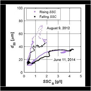 Figure 7: Distribution d50 value during the events in Fieschertal (Felix, 2017) Figure 7: Distribution d50 value during the events in Fieschertal (Felix, 2017)