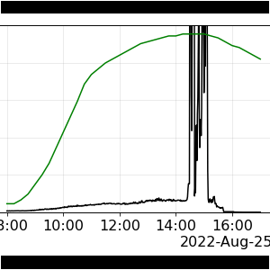 Figure 8: Concentration event 25 August Figure 8: Concentration event 25 August