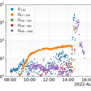 Figure 9: Size class resolution of the concentration event 25 August