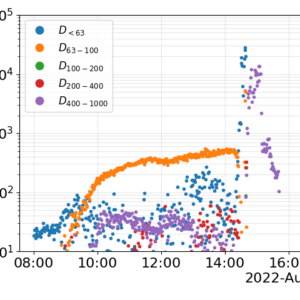 Figure 9: Size class resolution of the concentration event 25 August Figure 9: Size class resolution of the concentration event 25 August